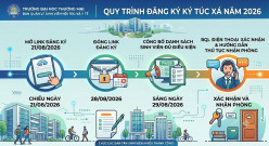 QUY TRÌNH ĐĂNG KÝ KÝ TÚC XÁ NĂM 2026